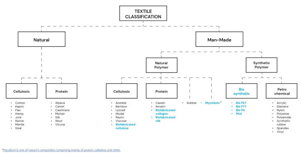 classification biosourcing textileaddict