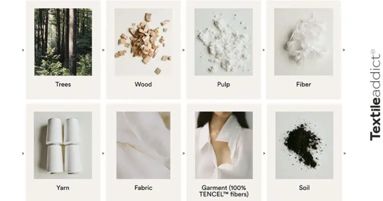cycle de production des fibres biosynthétiques Lyocell issus de la biofabrication pour une mode écoresponsable à faible impact environnemental.